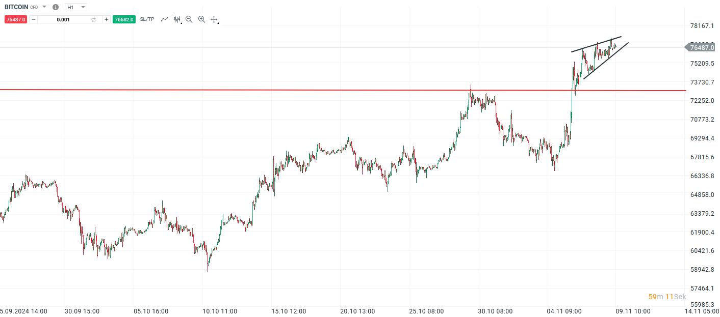 Bitcoin Prognose und Analyse am 09.11.24 - Daytrading